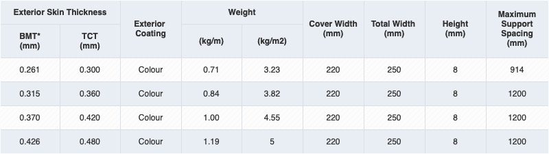 Specifications Table