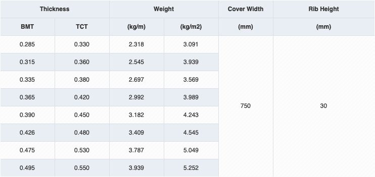 Clip Lock 672 Specifications Table - For Colour Coated Material