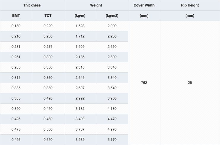 Cooldec 260 Specifications Table - For Colour Coated Material
