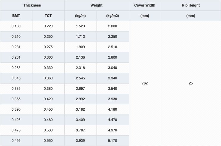 New SUNROOF Specifications Table