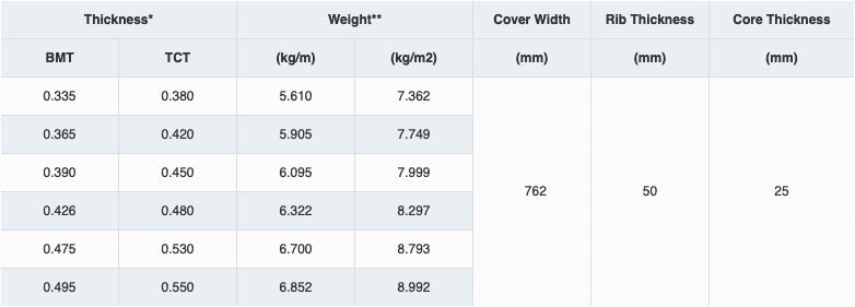 Superior RIB PU Metal Specifications Table - For Colour Coated Material