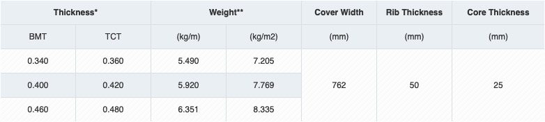 Superior RIB PU Metal Specifications Table - For Aluzinc