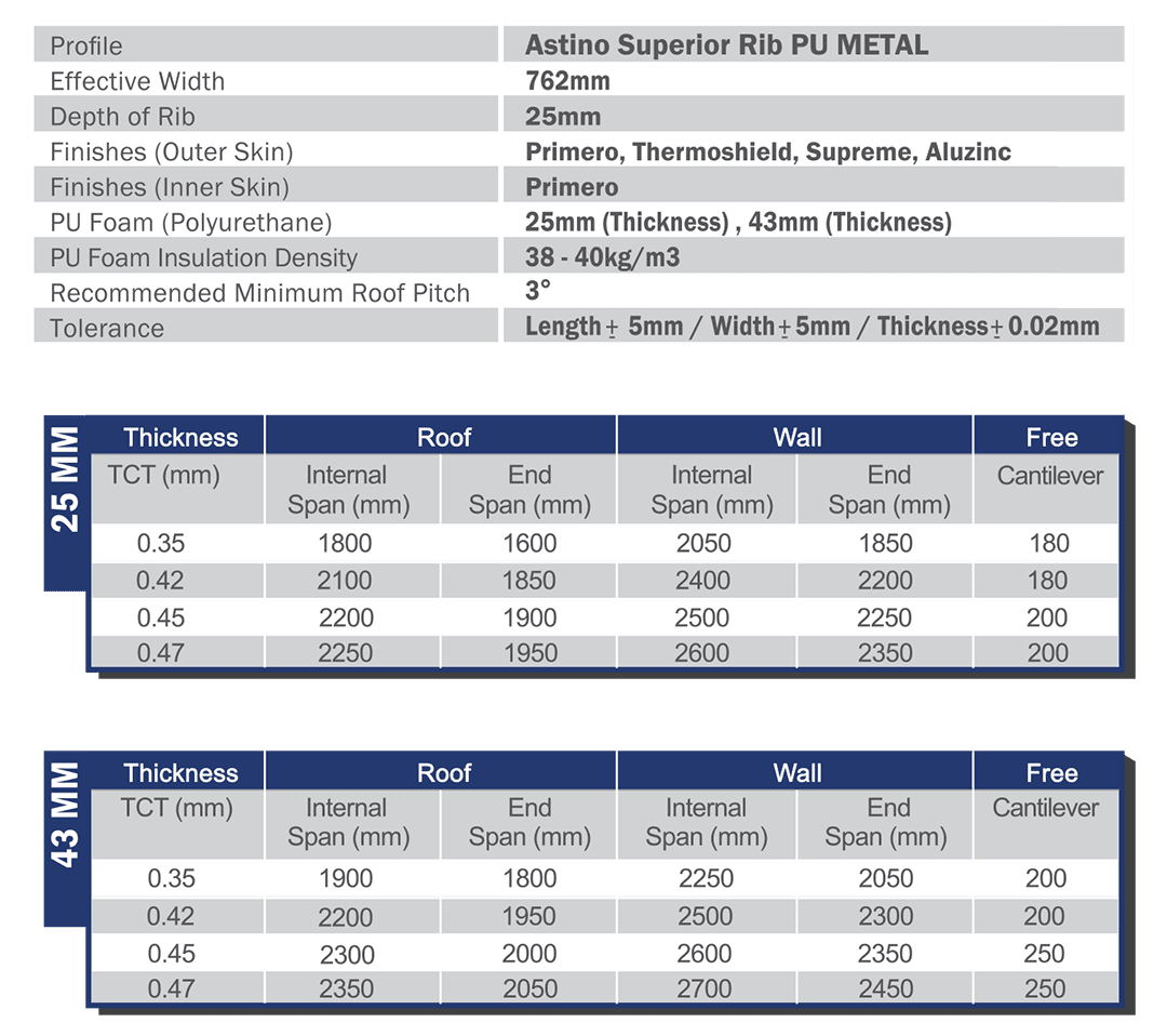 Superior RIB Specifications Table - For Colour Coated Material