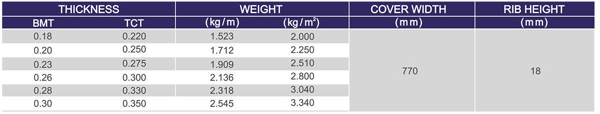 Superior RIB Specifications Table - For Colour Coated Material