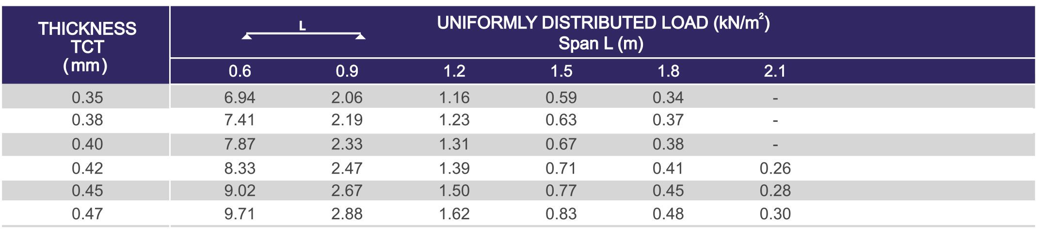 Superior RIB Specifications Table - For Colour Coated Material