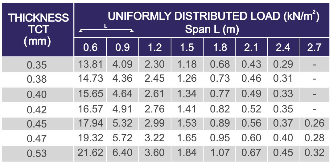 Superior RIB Specifications Table - For Colour Coated Material