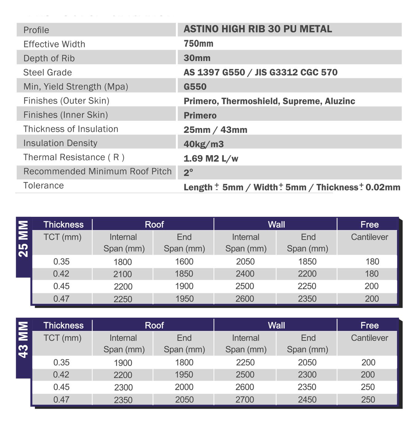 Superior RIB Specifications Table - For Colour Coated Material