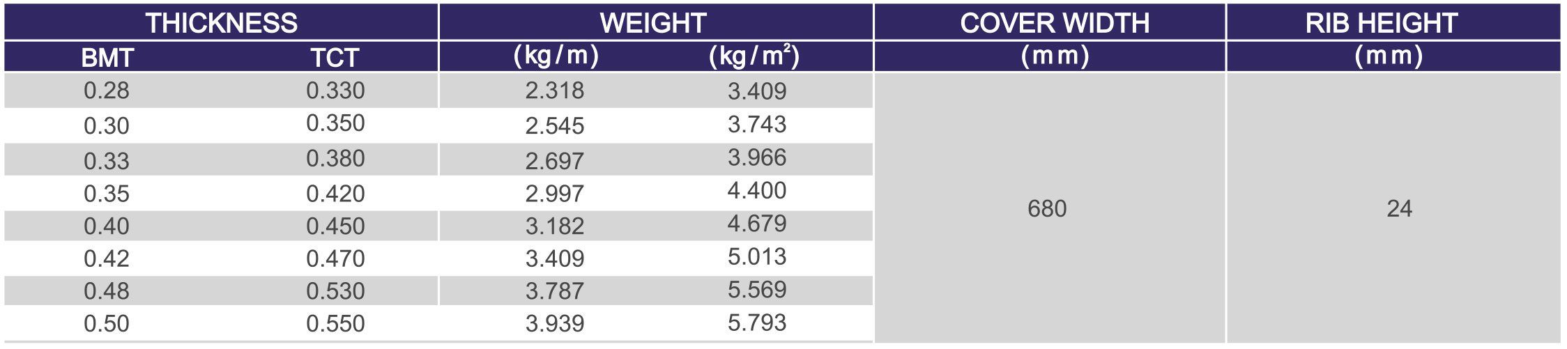 Superior RIB Specifications Table - For Colour Coated Material