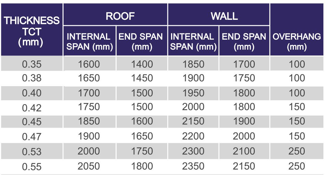 Superior RIB Specifications Table - For Colour Coated Material