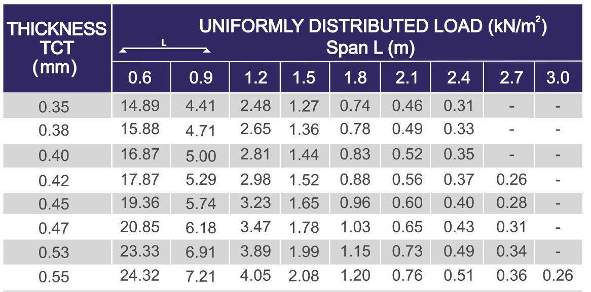 Superior RIB Specifications Table - For Colour Coated Material